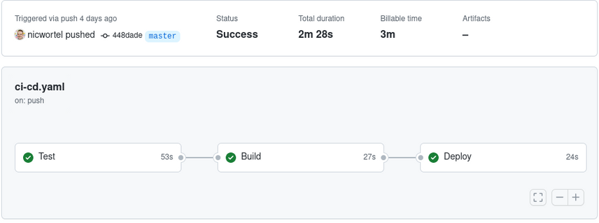 A GitHub Actions workflow with "Test", "Build", and "Deploy" jobs